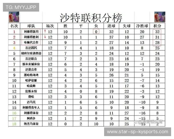 利雅得新月豪取十连胜领跑积分榜，利雅得胜利和利雅得新月
